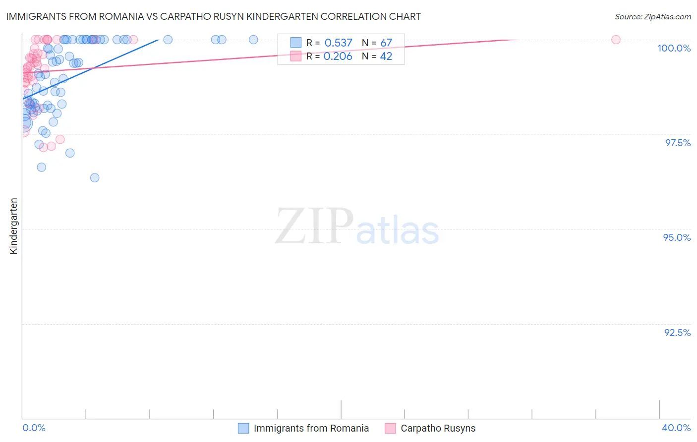 Immigrants from Romania vs Carpatho Rusyn Kindergarten