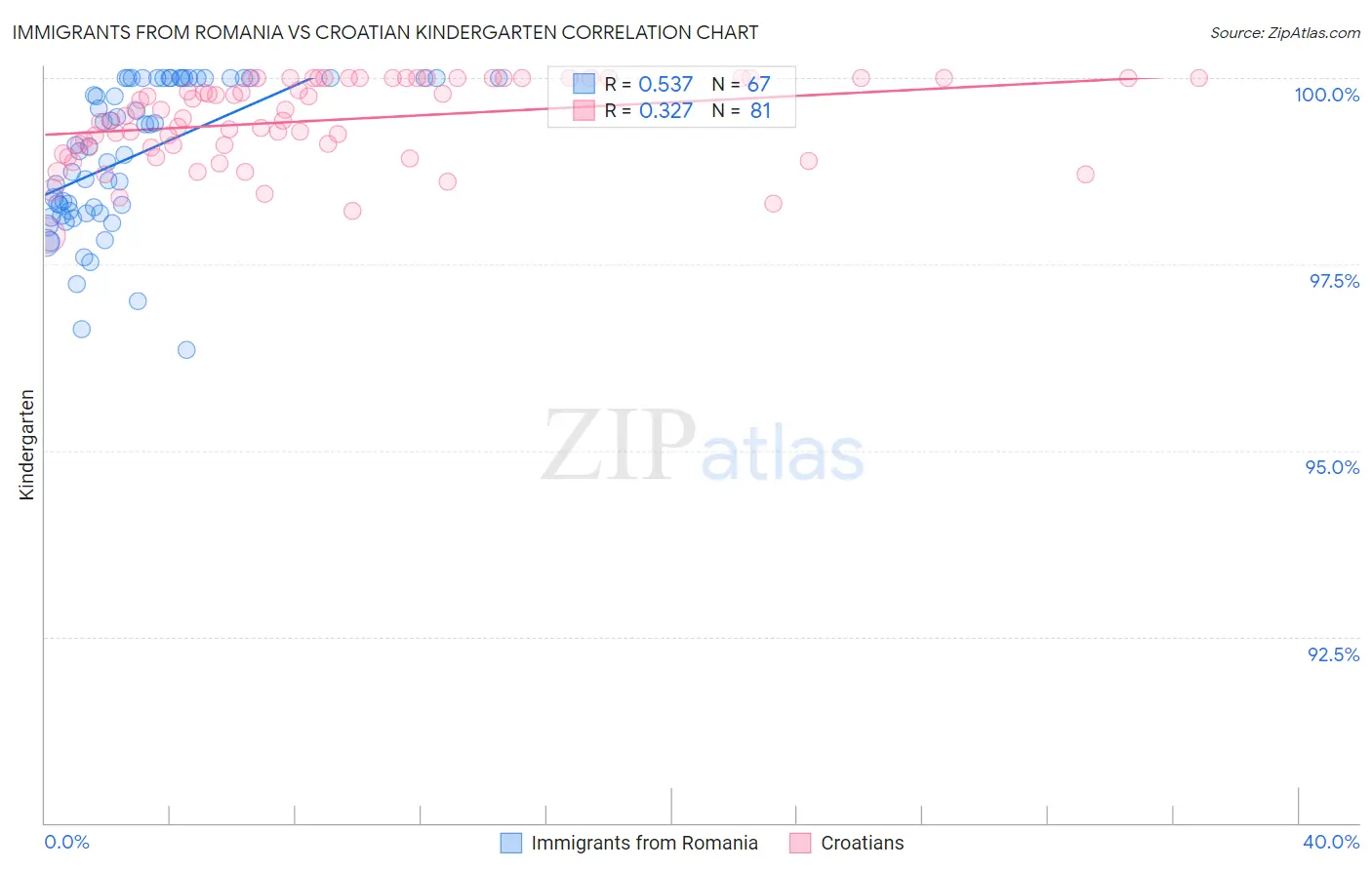 Immigrants from Romania vs Croatian Kindergarten