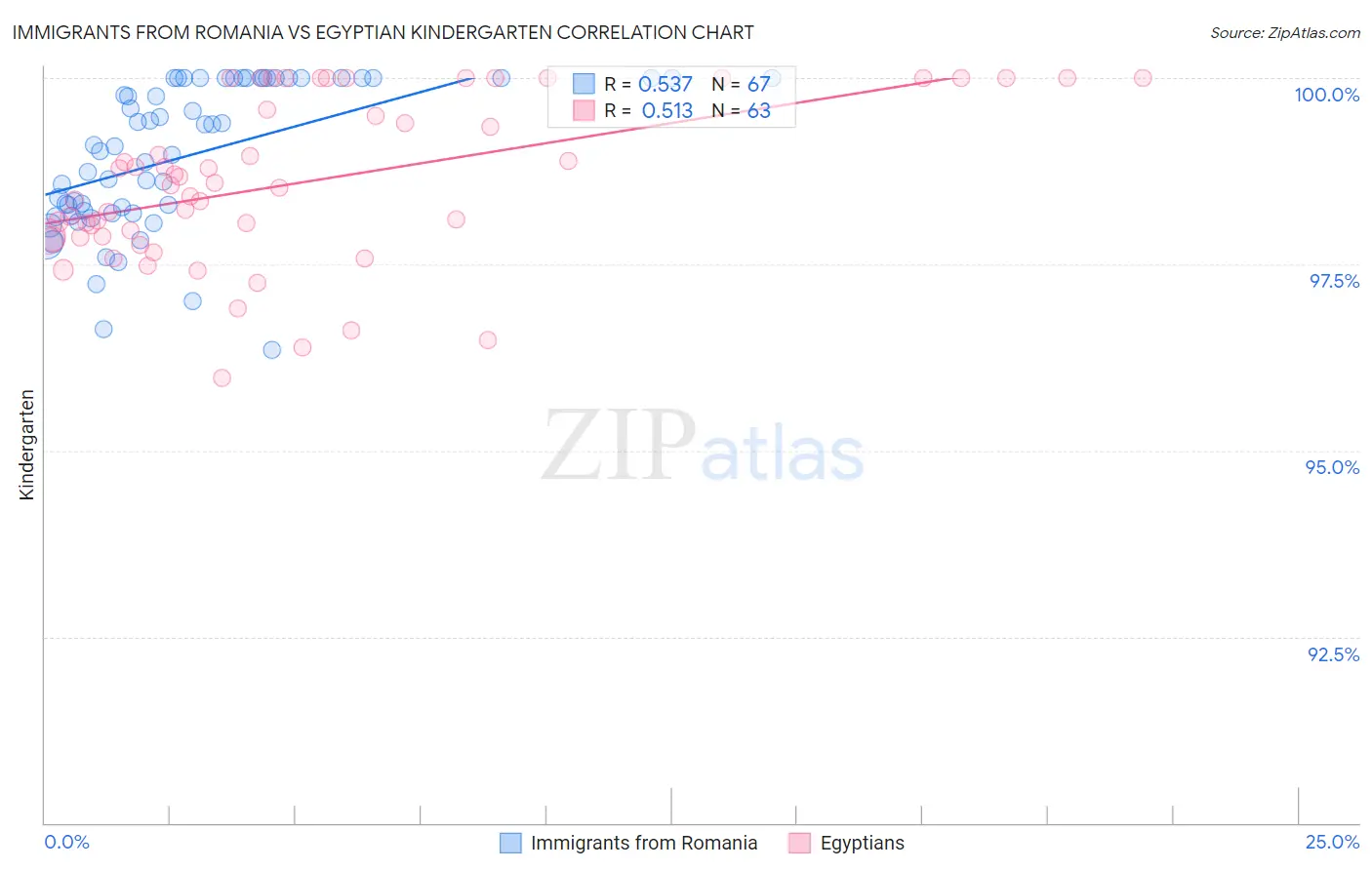 Immigrants from Romania vs Egyptian Kindergarten