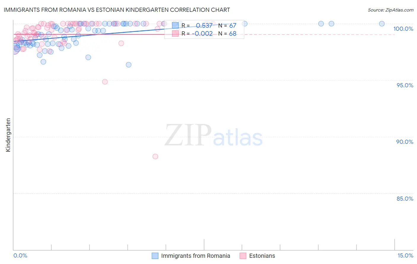 Immigrants from Romania vs Estonian Kindergarten