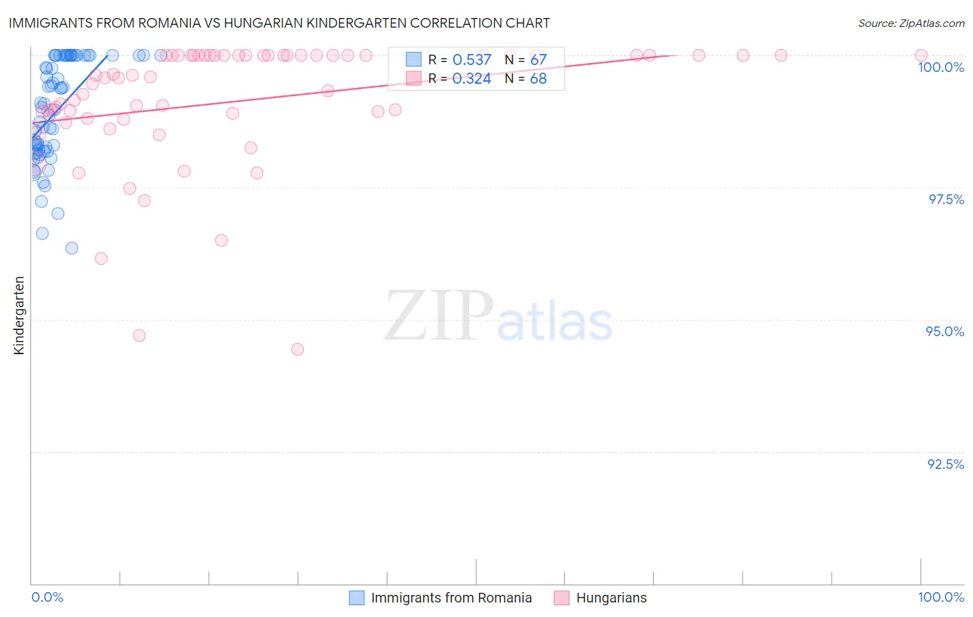 Immigrants from Romania vs Hungarian Kindergarten