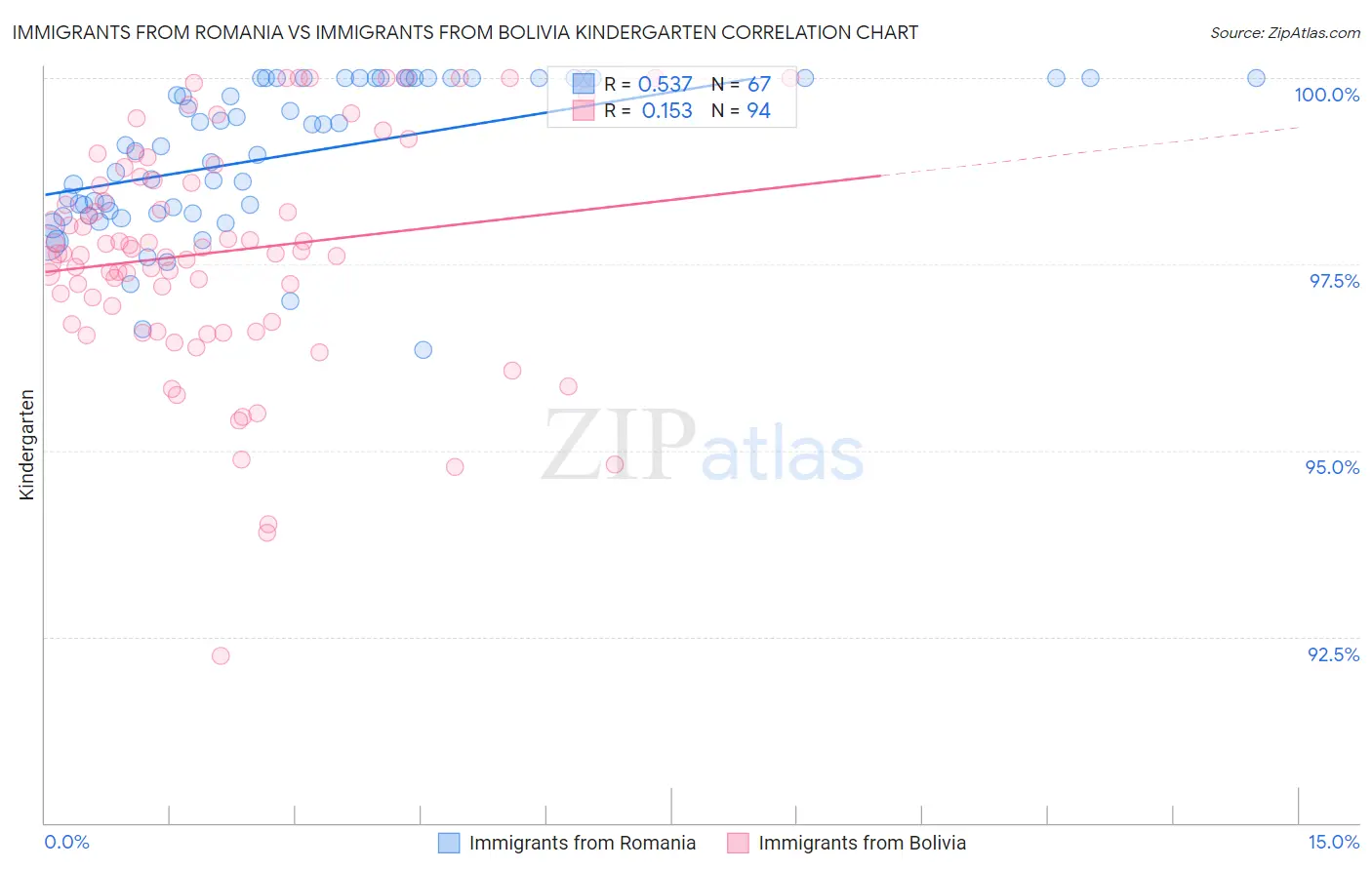 Immigrants from Romania vs Immigrants from Bolivia Kindergarten