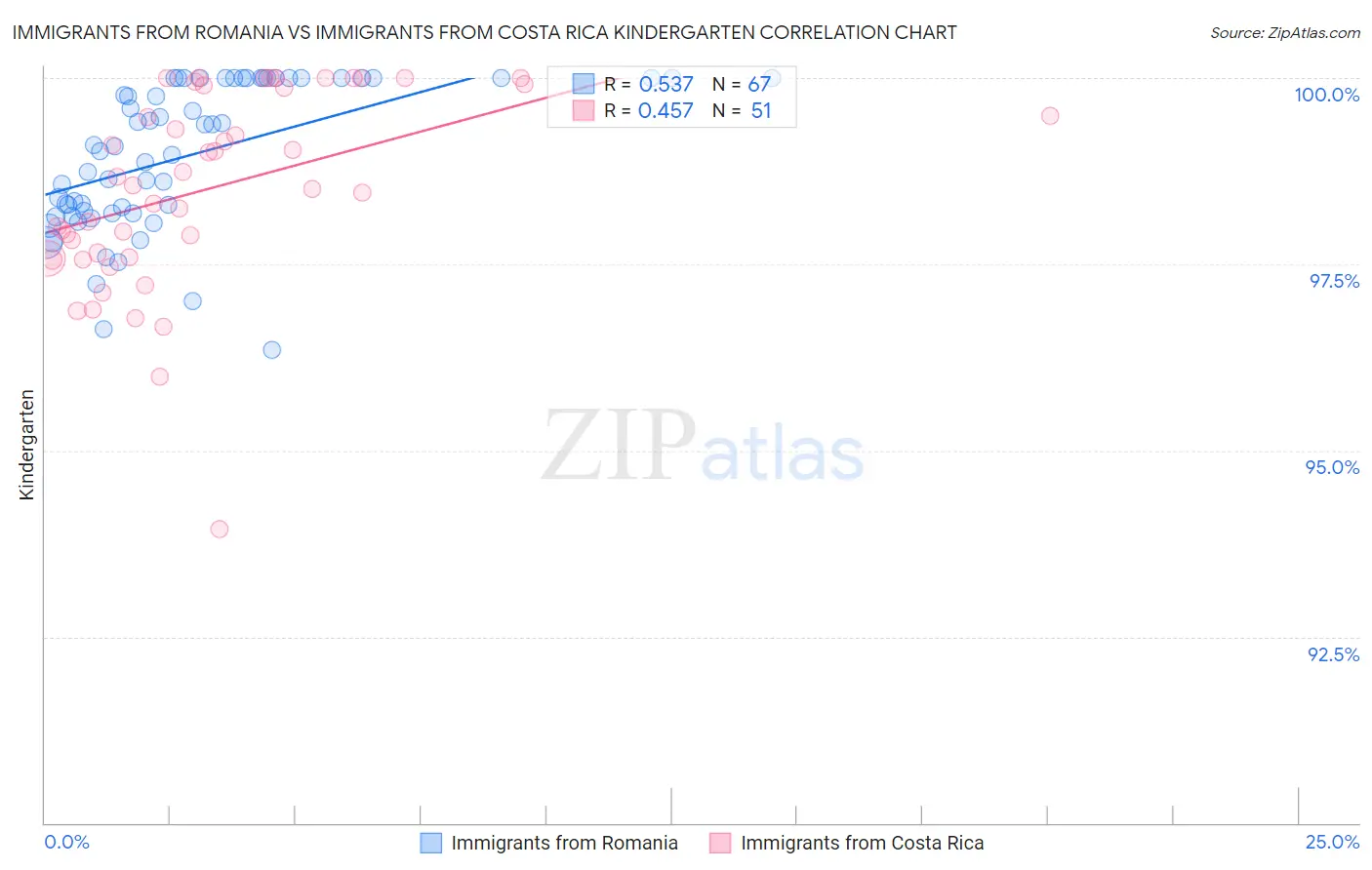 Immigrants from Romania vs Immigrants from Costa Rica Kindergarten