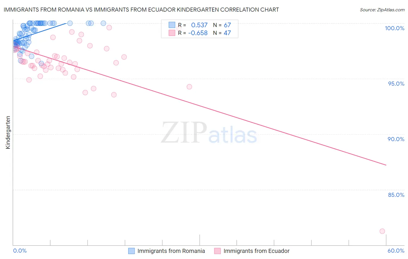 Immigrants from Romania vs Immigrants from Ecuador Kindergarten