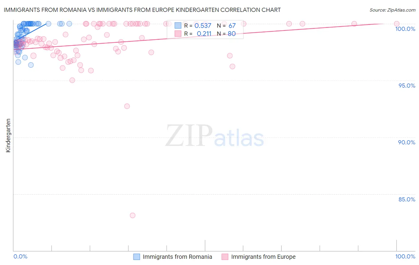 Immigrants from Romania vs Immigrants from Europe Kindergarten