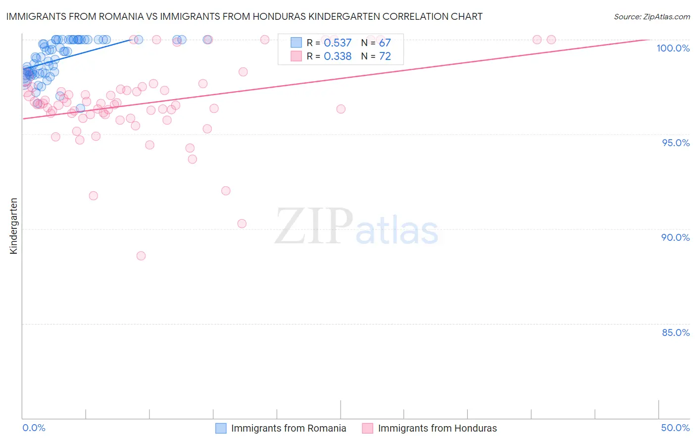 Immigrants from Romania vs Immigrants from Honduras Kindergarten