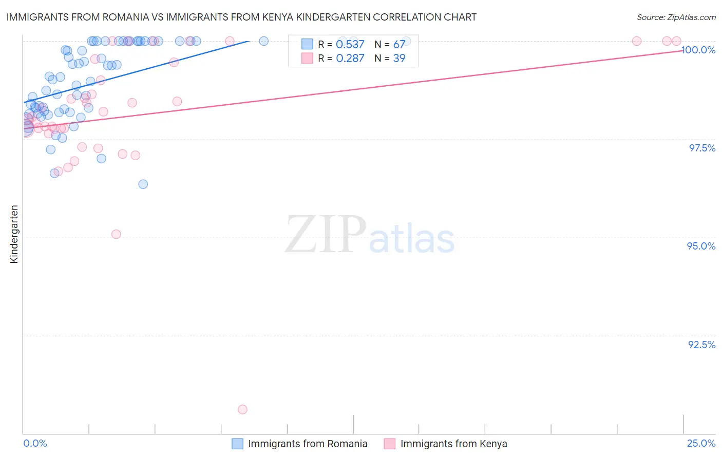 Immigrants from Romania vs Immigrants from Kenya Kindergarten