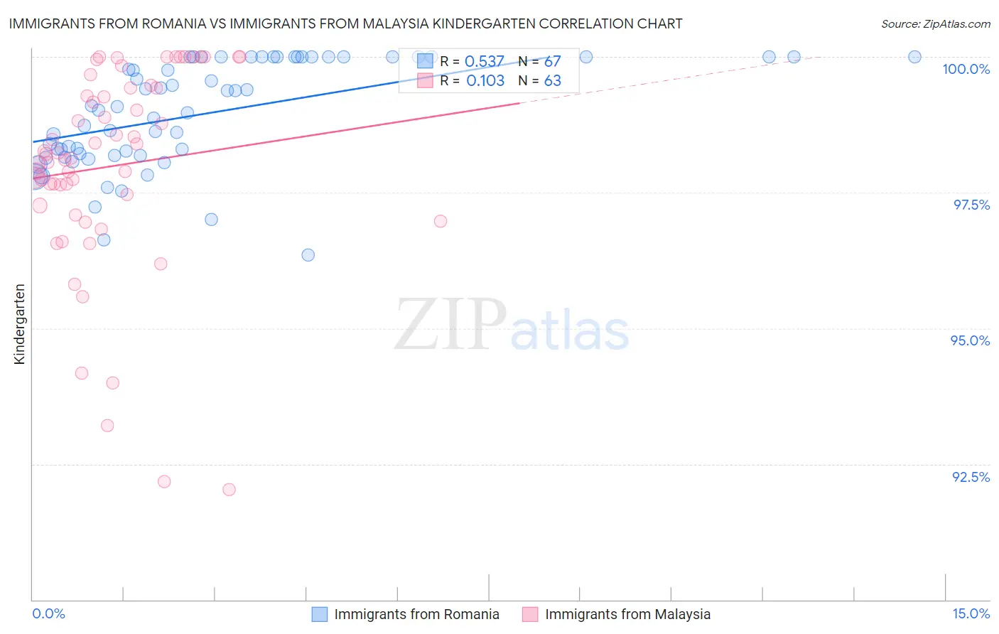 Immigrants from Romania vs Immigrants from Malaysia Kindergarten