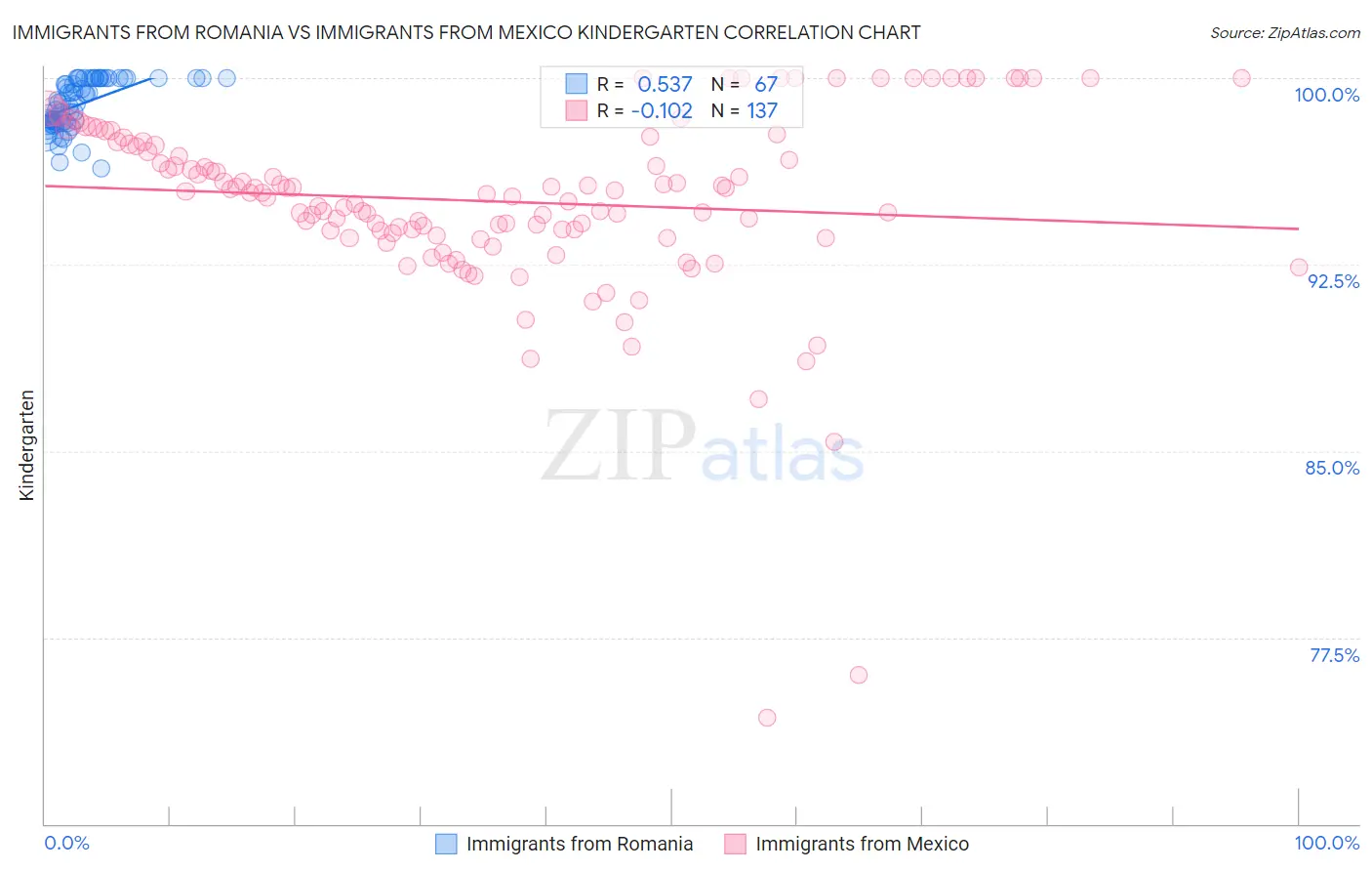 Immigrants from Romania vs Immigrants from Mexico Kindergarten