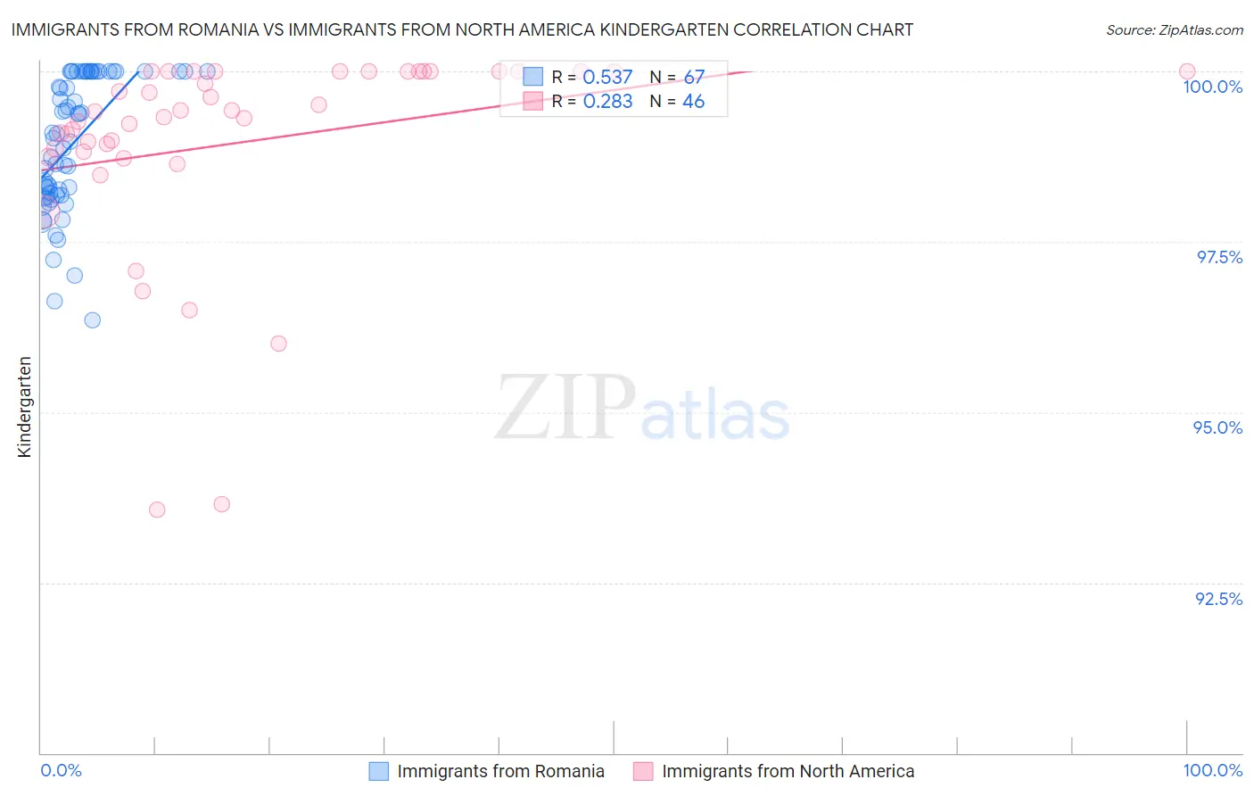 Immigrants from Romania vs Immigrants from North America Kindergarten