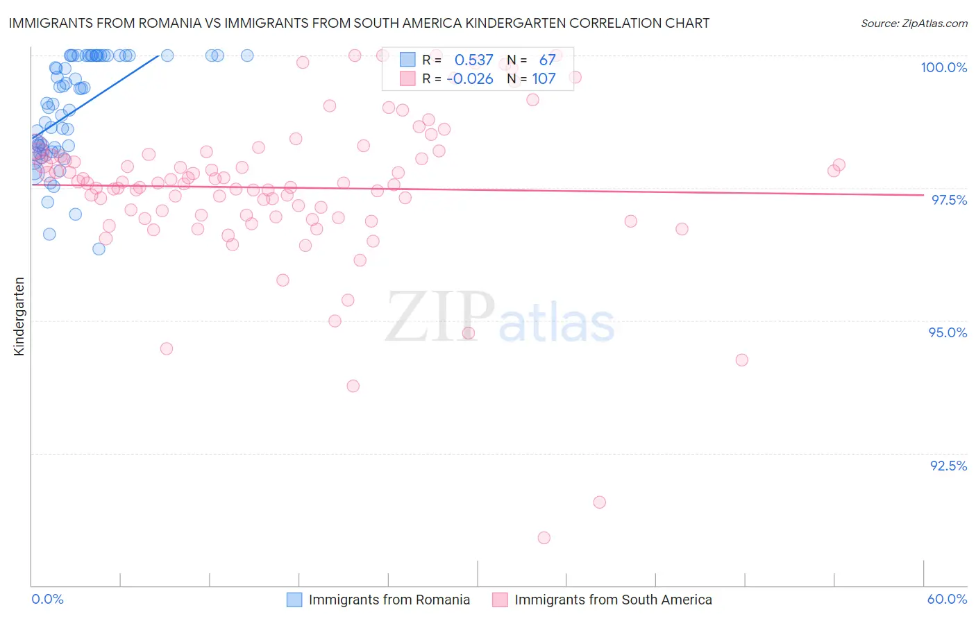 Immigrants from Romania vs Immigrants from South America Kindergarten