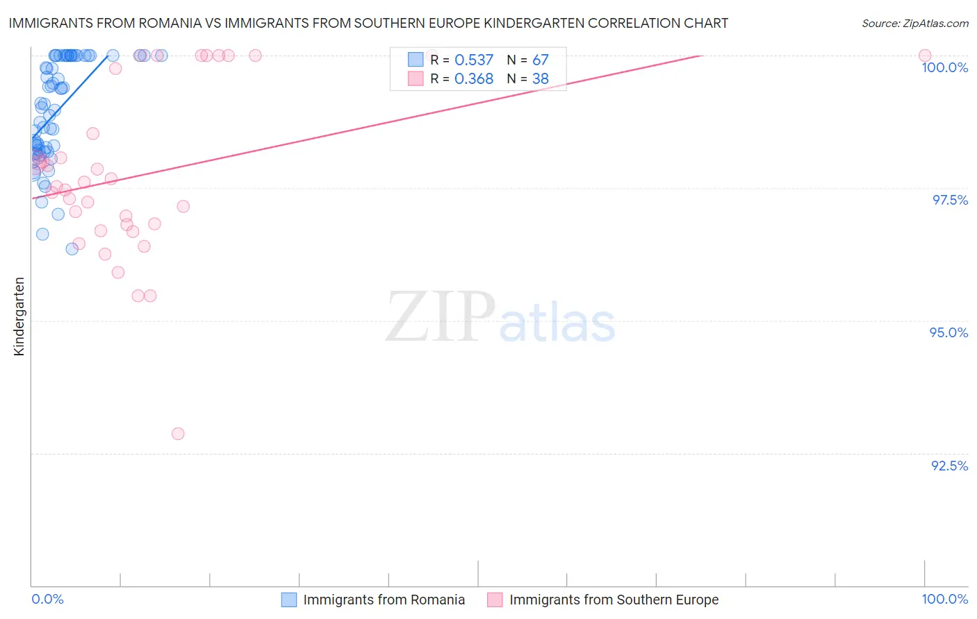 Immigrants from Romania vs Immigrants from Southern Europe Kindergarten