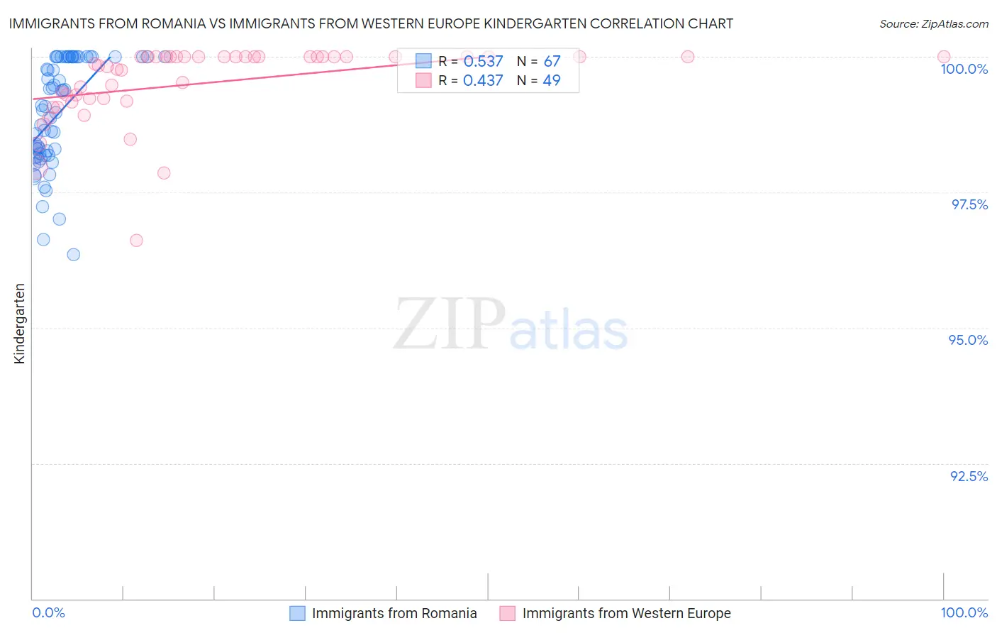 Immigrants from Romania vs Immigrants from Western Europe Kindergarten