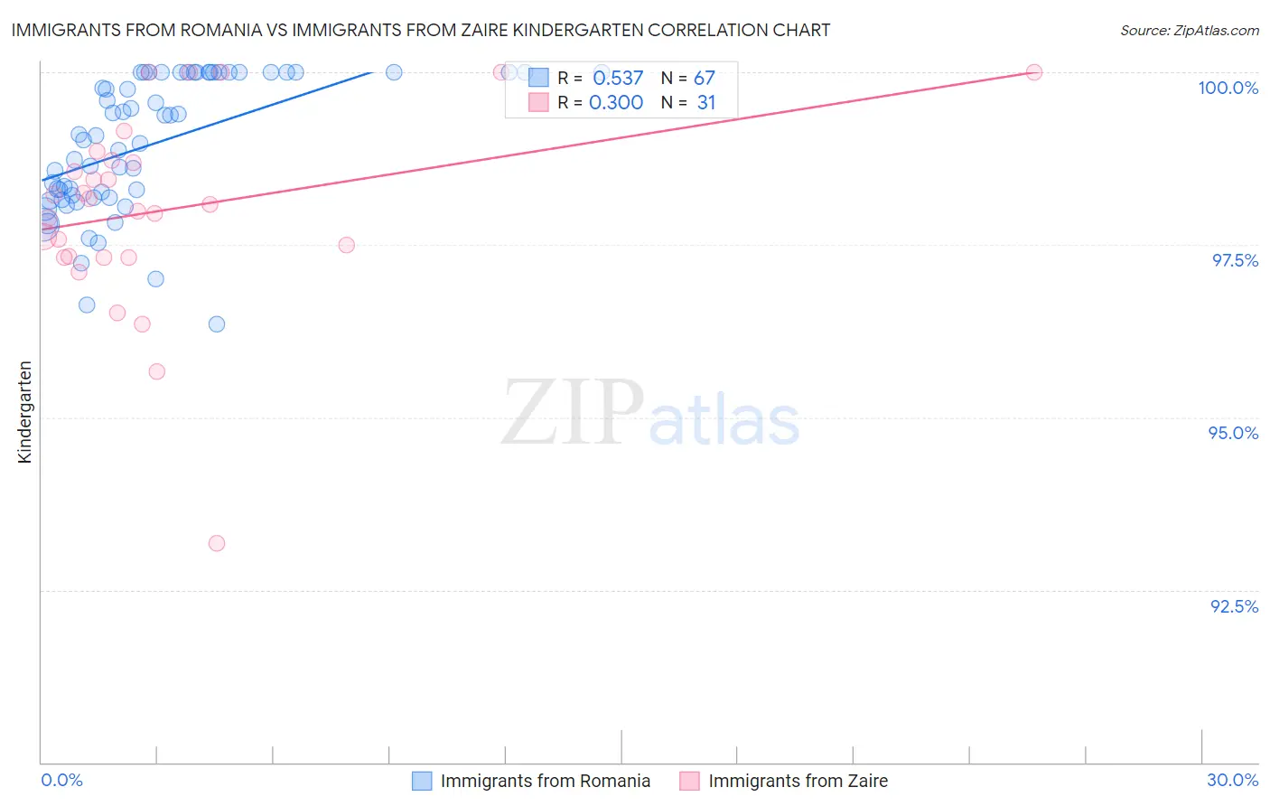 Immigrants from Romania vs Immigrants from Zaire Kindergarten