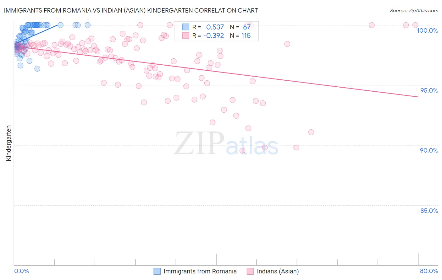 Immigrants from Romania vs Indian (Asian) Kindergarten