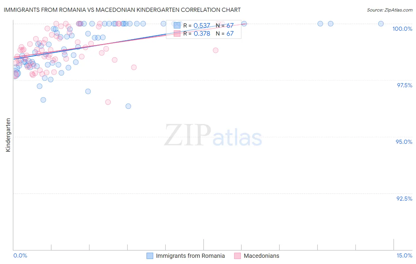 Immigrants from Romania vs Macedonian Kindergarten