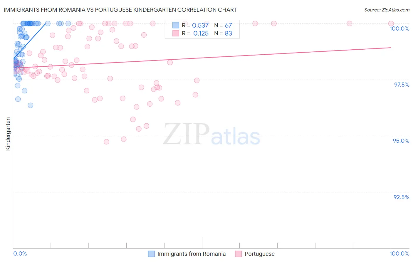 Immigrants from Romania vs Portuguese Kindergarten