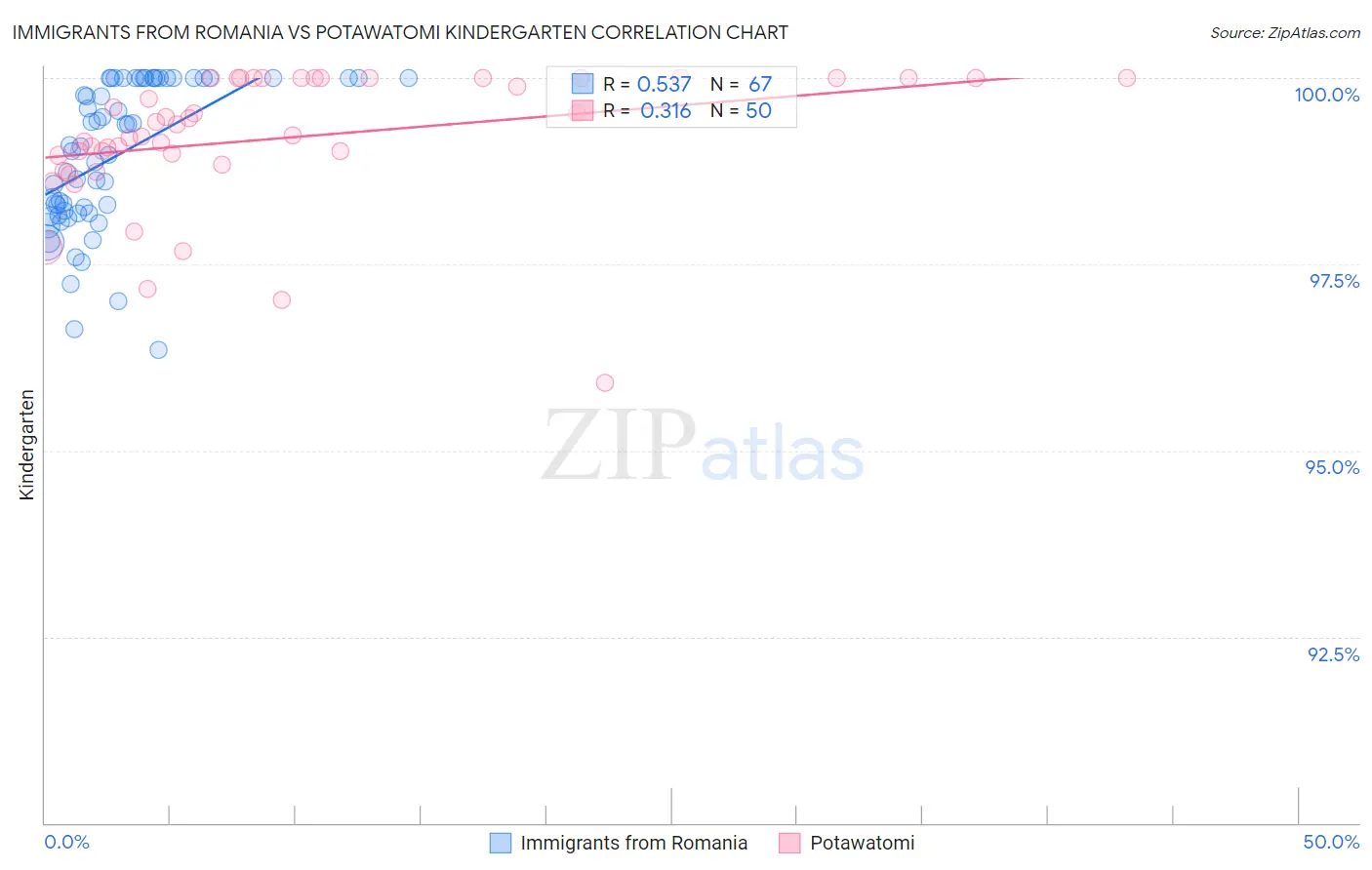 Immigrants from Romania vs Potawatomi Kindergarten