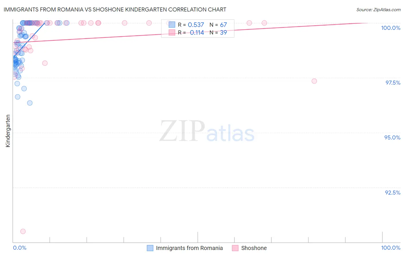 Immigrants from Romania vs Shoshone Kindergarten