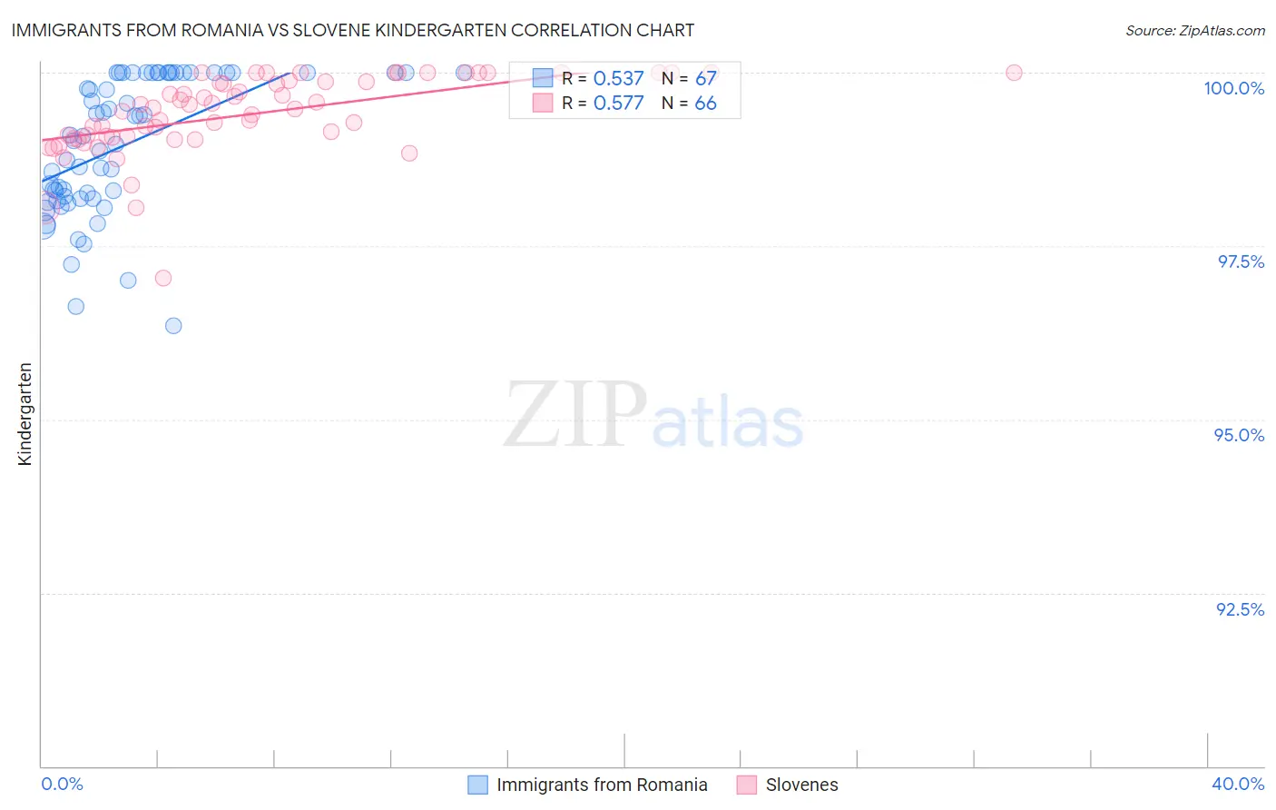 Immigrants from Romania vs Slovene Kindergarten