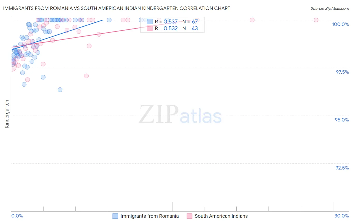 Immigrants from Romania vs South American Indian Kindergarten