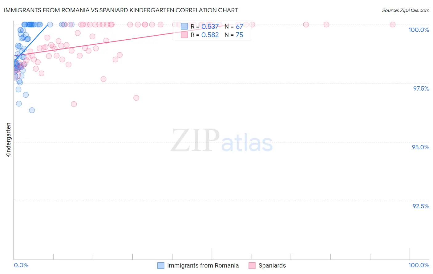 Immigrants from Romania vs Spaniard Kindergarten