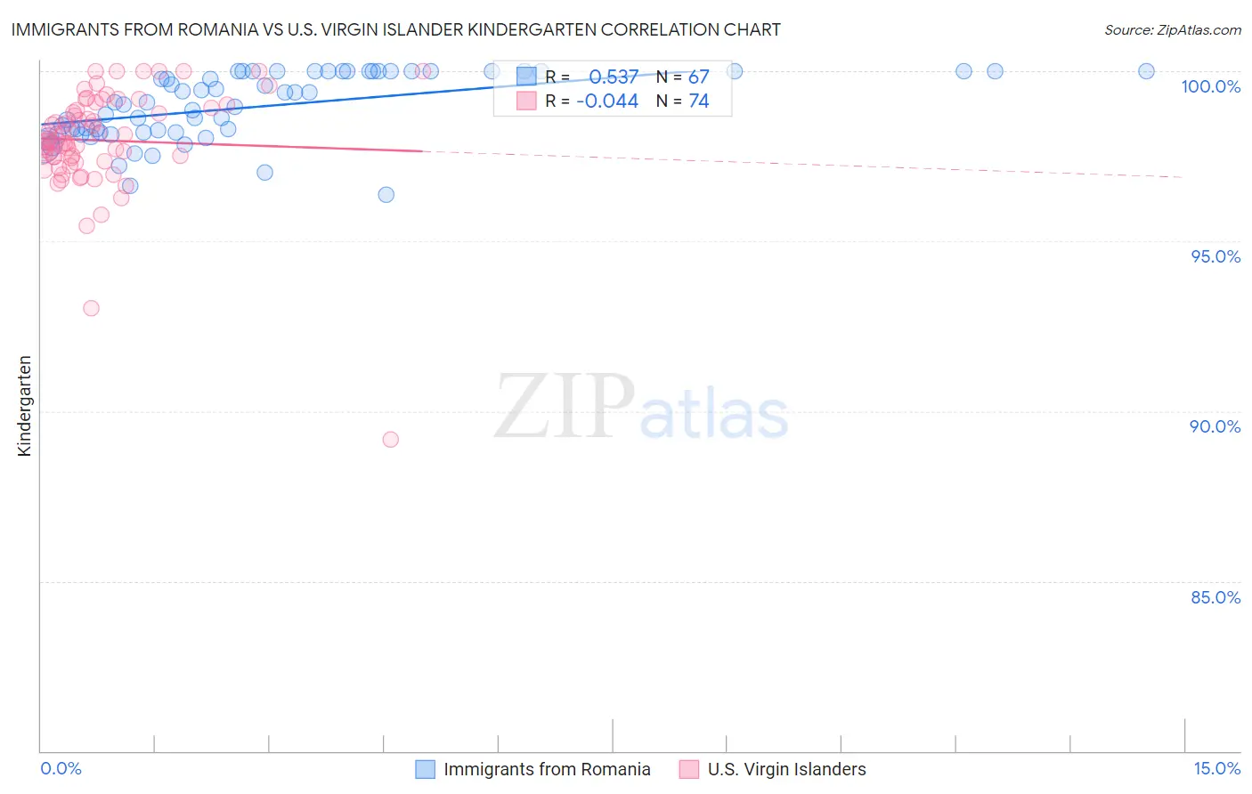 Immigrants from Romania vs U.S. Virgin Islander Kindergarten