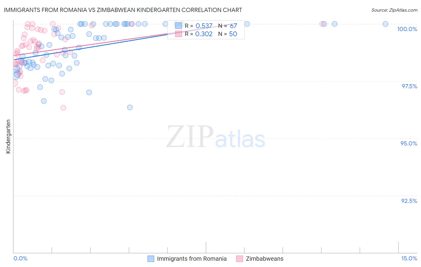 Immigrants from Romania vs Zimbabwean Kindergarten