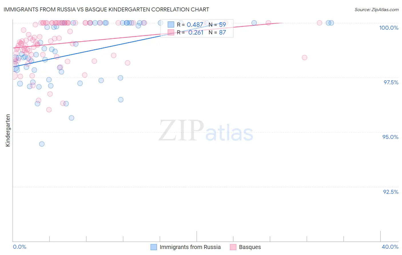 Immigrants from Russia vs Basque Kindergarten