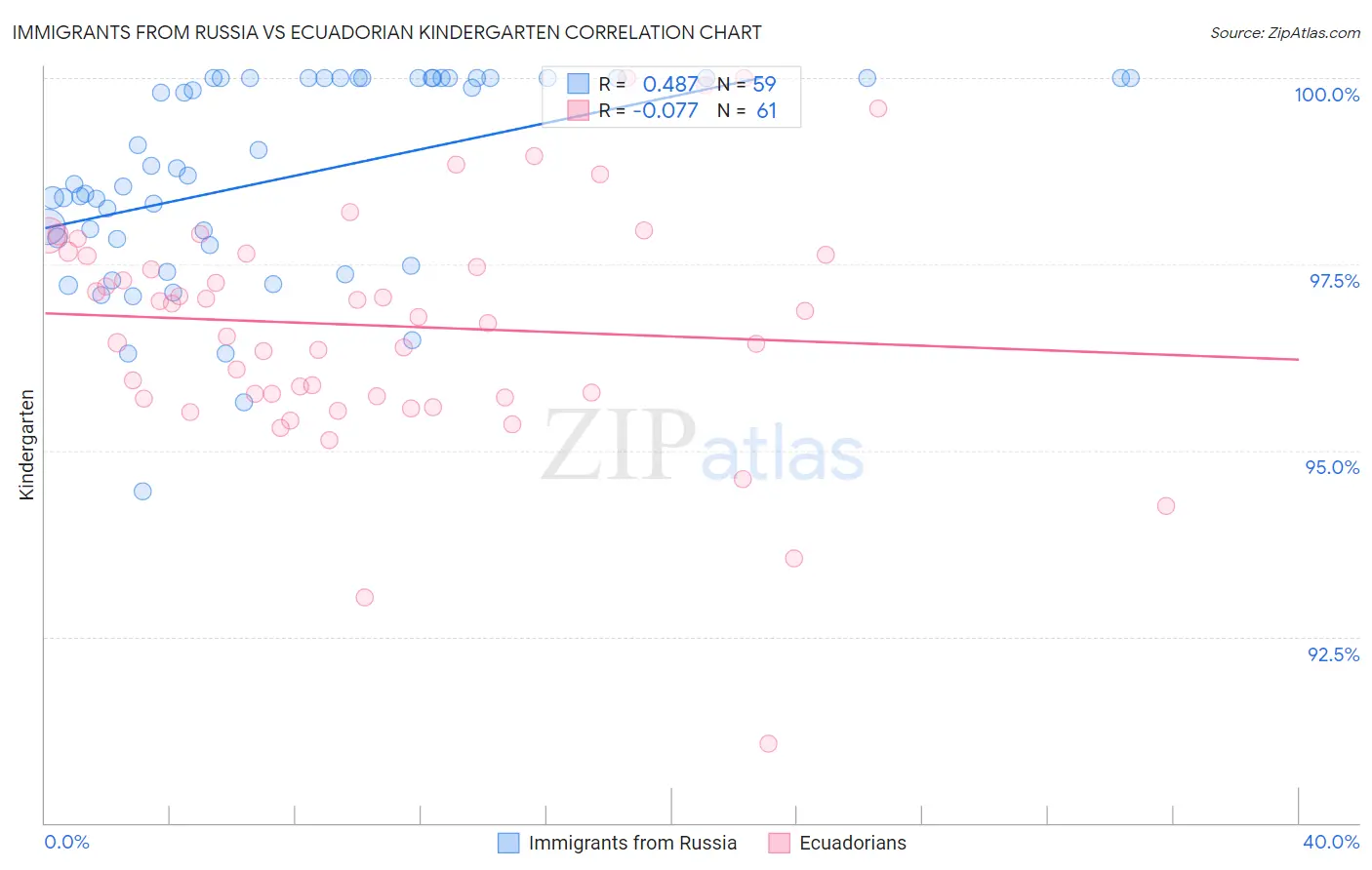 Immigrants from Russia vs Ecuadorian Kindergarten