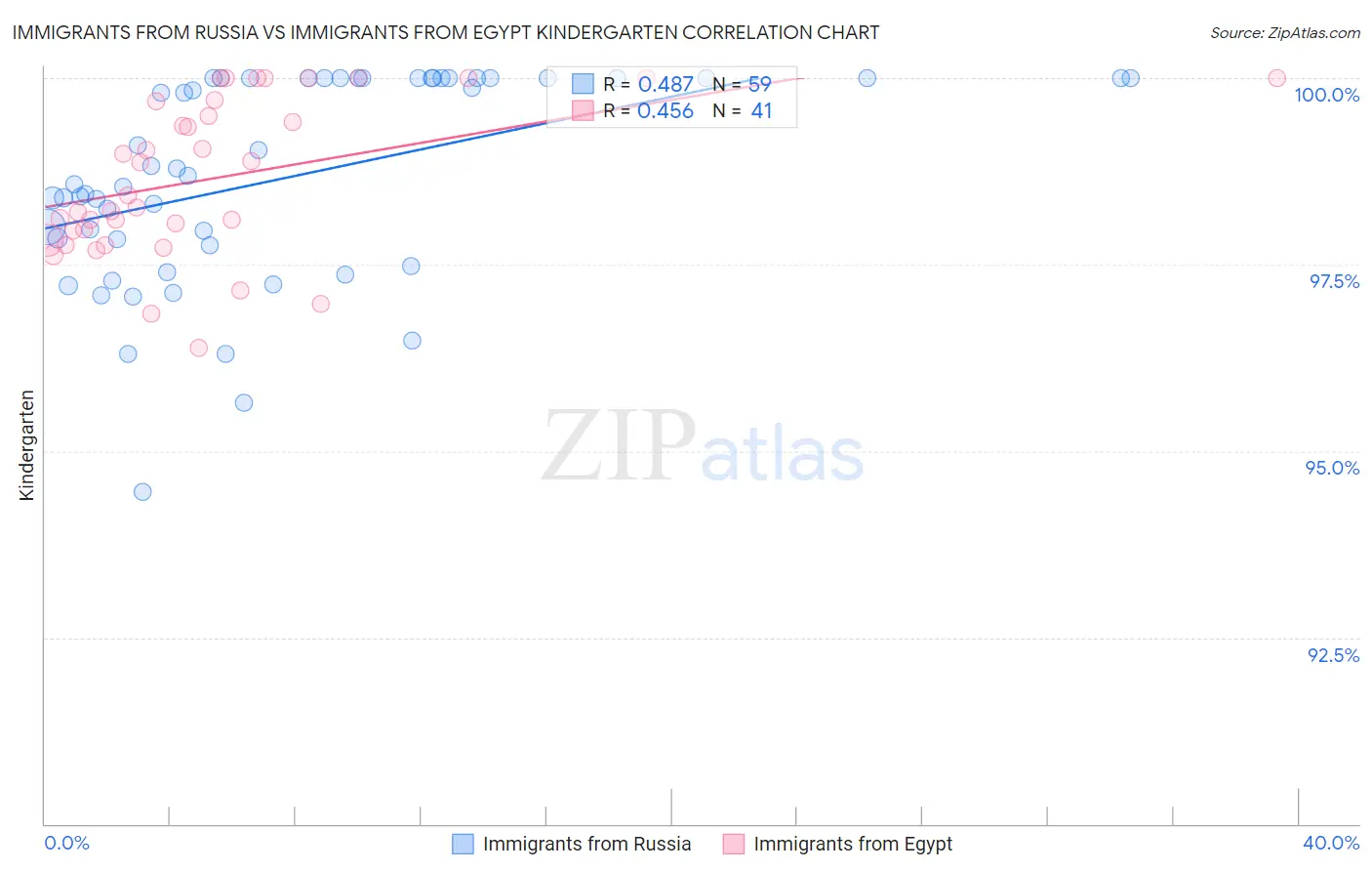Immigrants from Russia vs Immigrants from Egypt Kindergarten