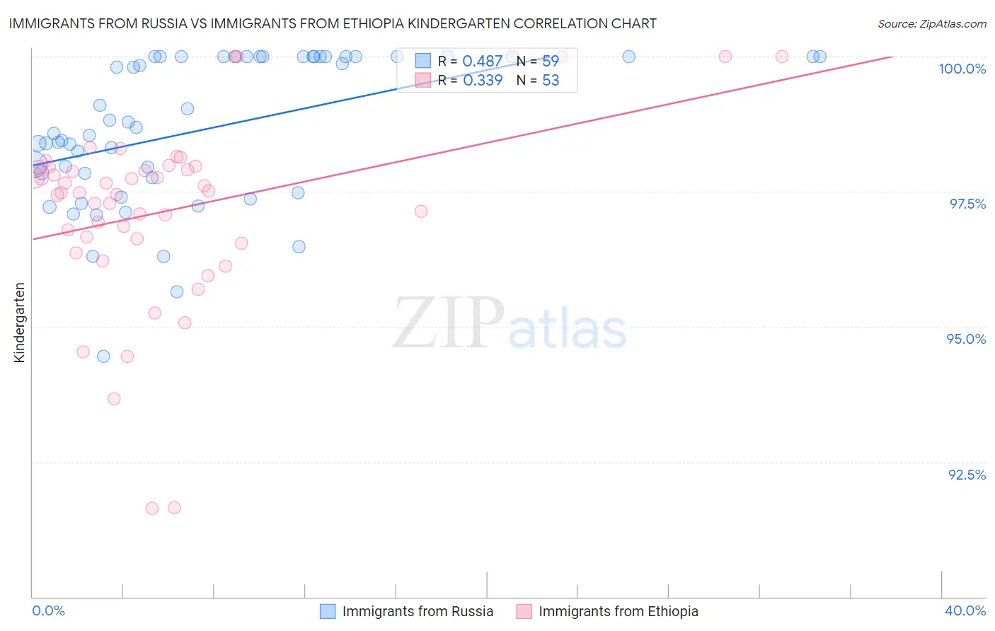 Immigrants from Russia vs Immigrants from Ethiopia Kindergarten