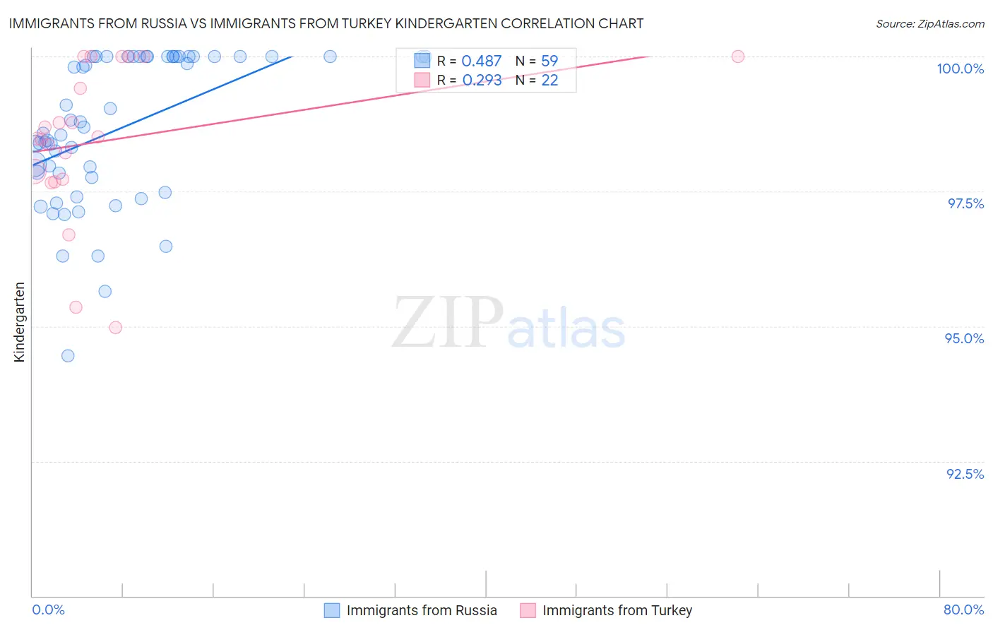 Immigrants from Russia vs Immigrants from Turkey Kindergarten