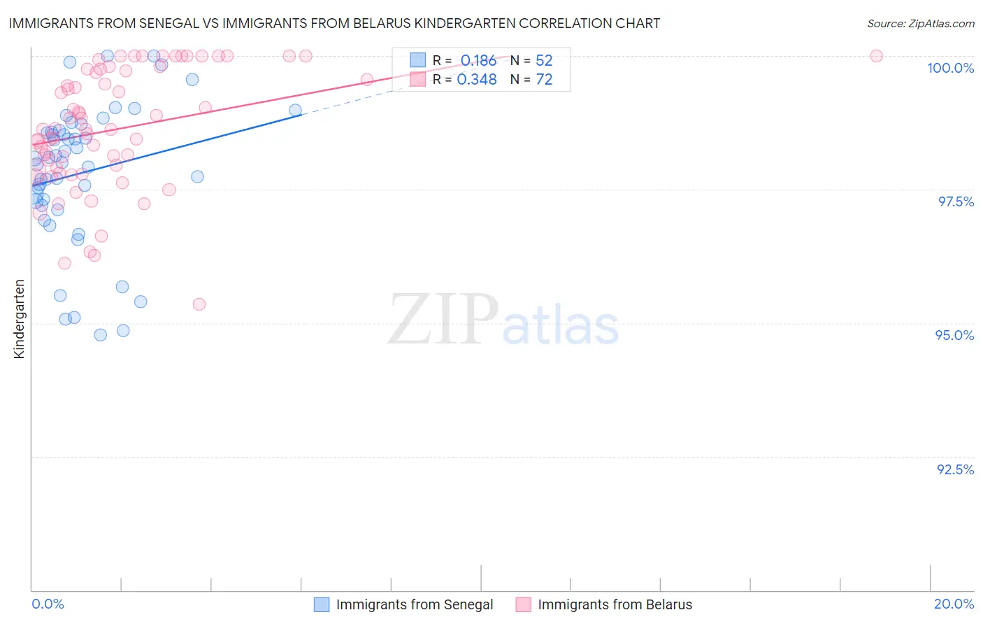 Immigrants from Senegal vs Immigrants from Belarus Kindergarten