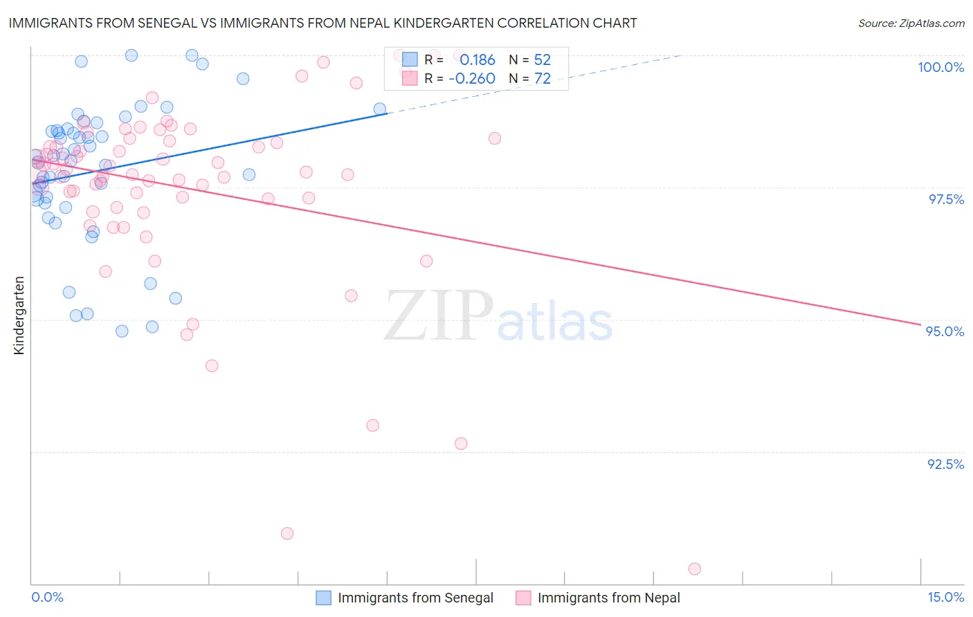 Immigrants from Senegal vs Immigrants from Nepal Kindergarten