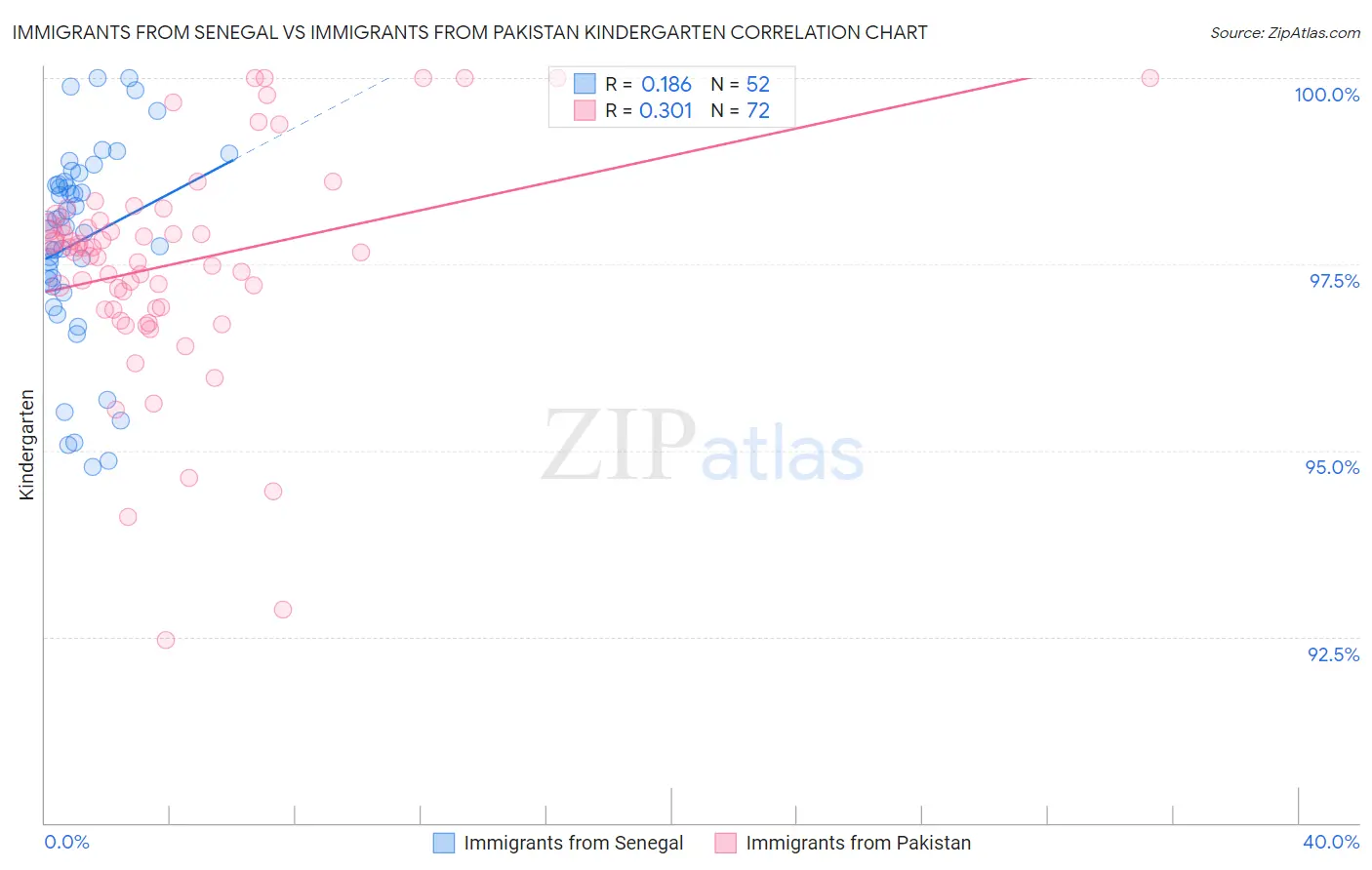 Immigrants from Senegal vs Immigrants from Pakistan Kindergarten