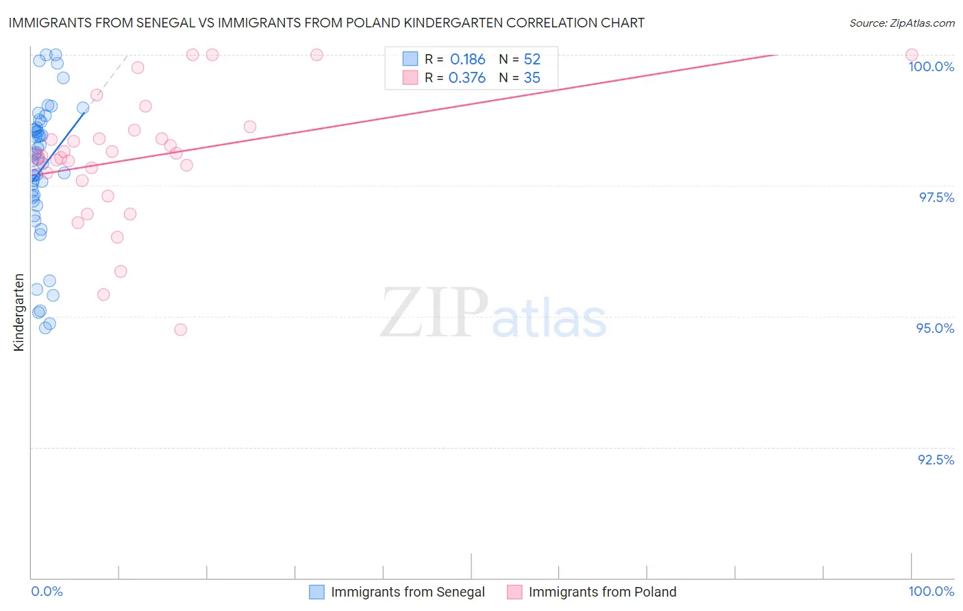 Immigrants from Senegal vs Immigrants from Poland Kindergarten