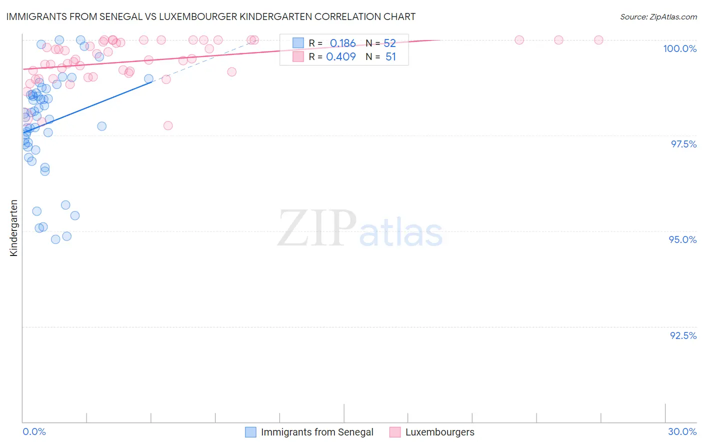 Immigrants from Senegal vs Luxembourger Kindergarten