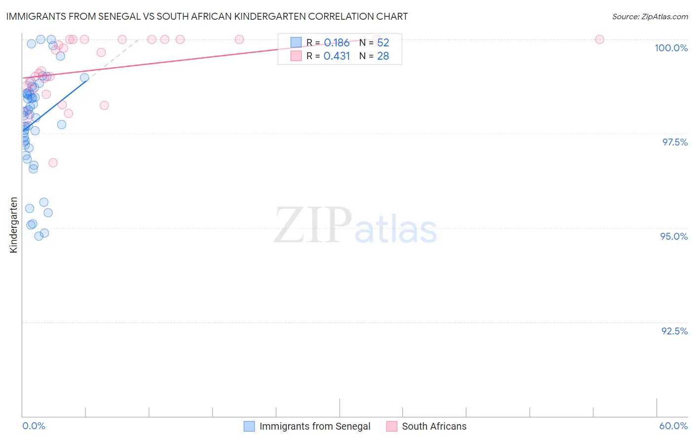 Immigrants from Senegal vs South African Kindergarten