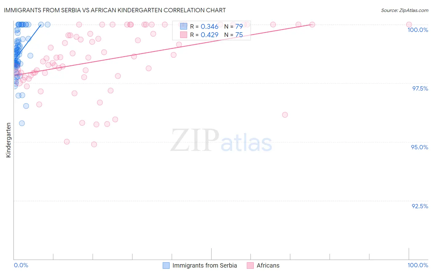 Immigrants from Serbia vs African Kindergarten