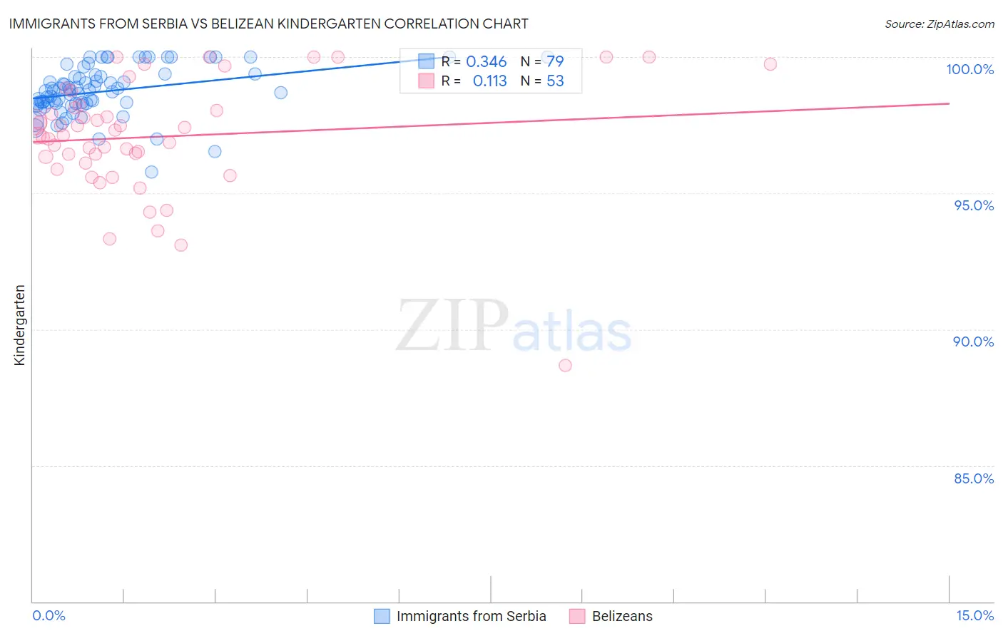 Immigrants from Serbia vs Belizean Kindergarten