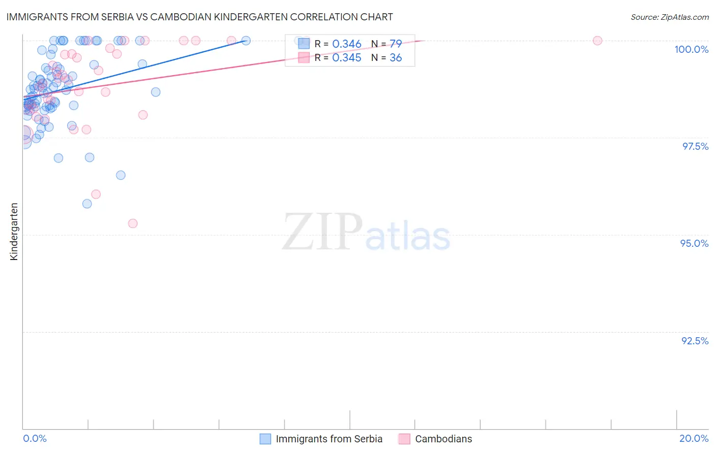 Immigrants from Serbia vs Cambodian Kindergarten