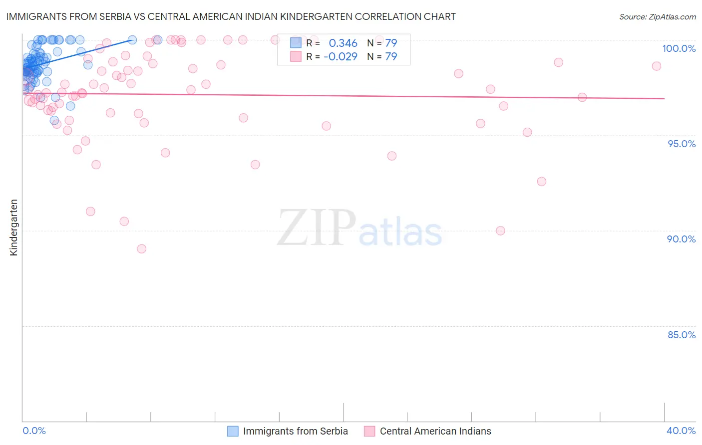 Immigrants from Serbia vs Central American Indian Kindergarten