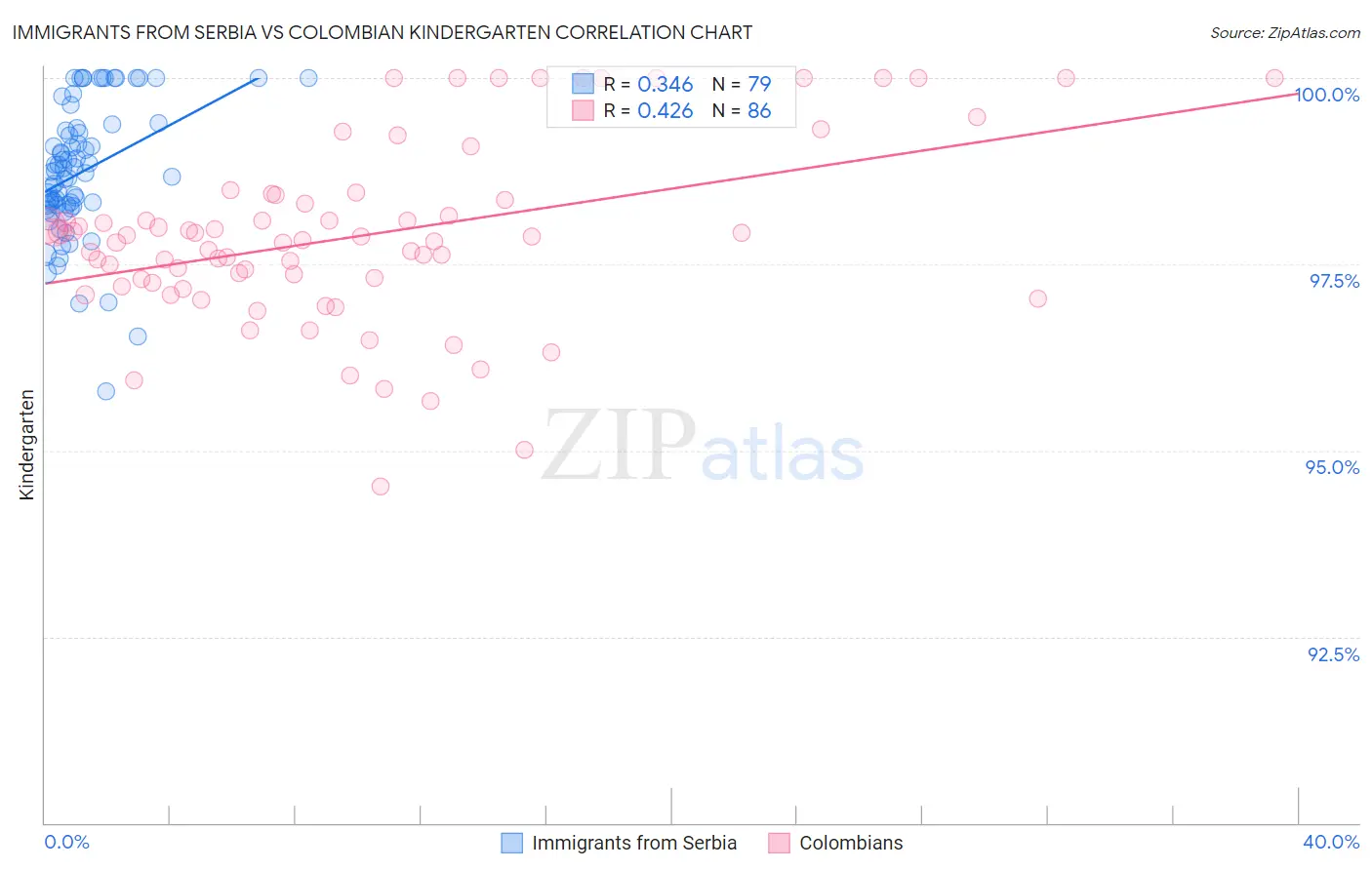 Immigrants from Serbia vs Colombian Kindergarten