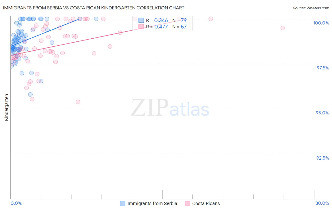 Immigrants from Serbia vs Costa Rican Kindergarten