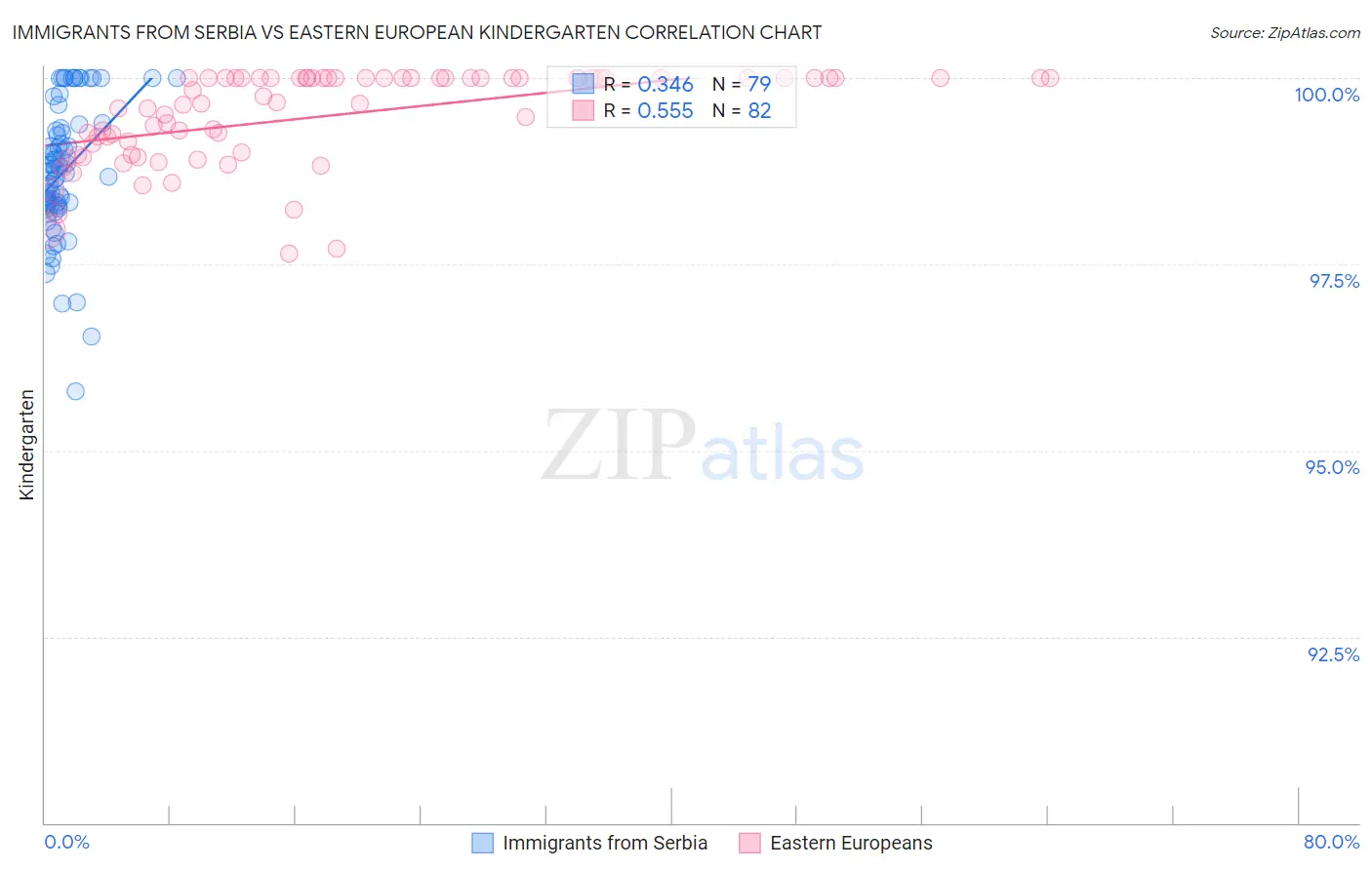 Immigrants from Serbia vs Eastern European Kindergarten