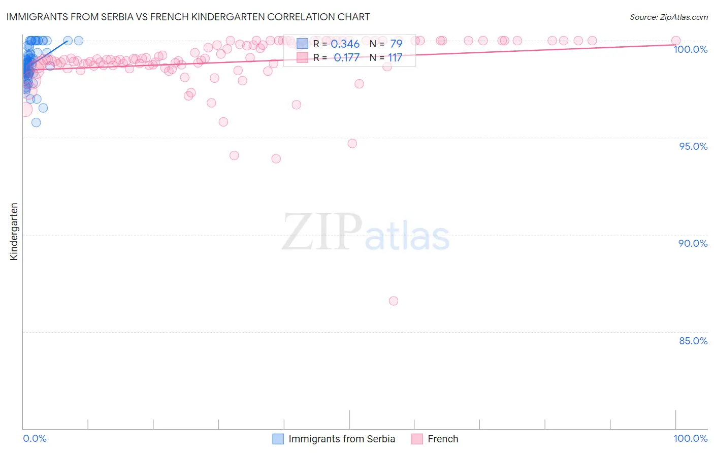 Immigrants from Serbia vs French Kindergarten