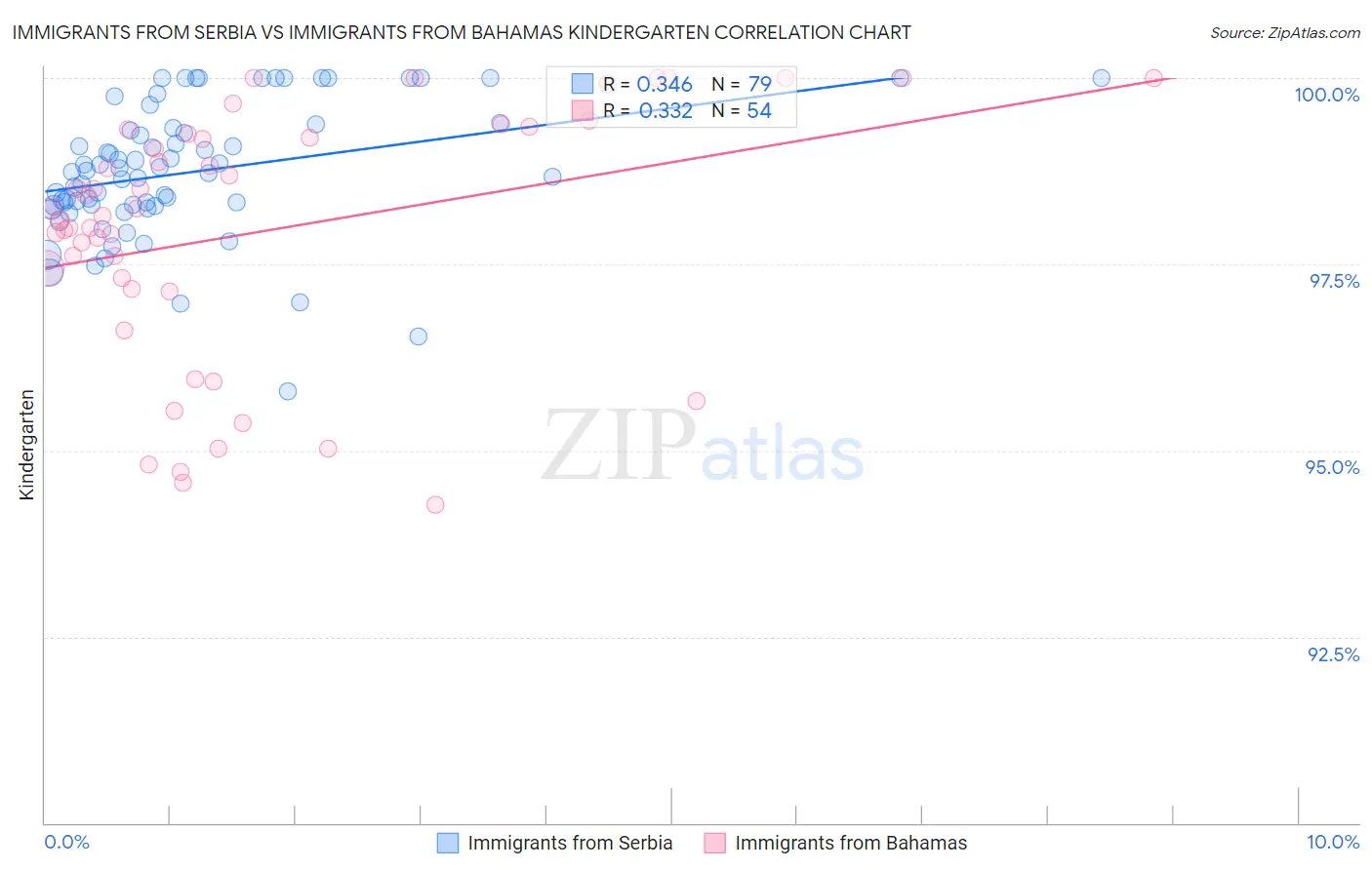 Immigrants from Serbia vs Immigrants from Bahamas Kindergarten