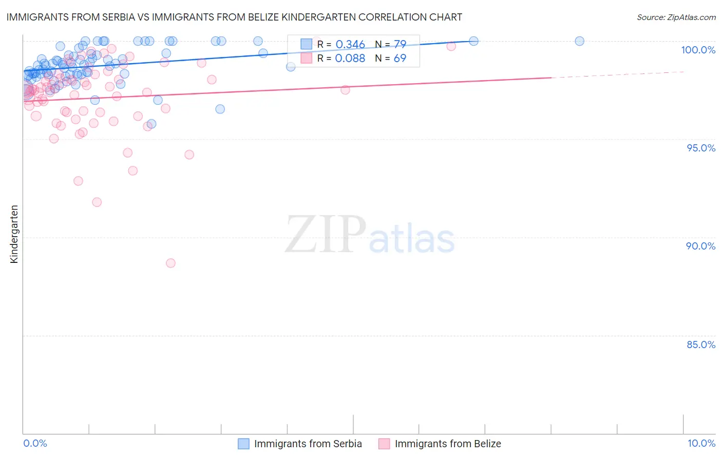 Immigrants from Serbia vs Immigrants from Belize Kindergarten