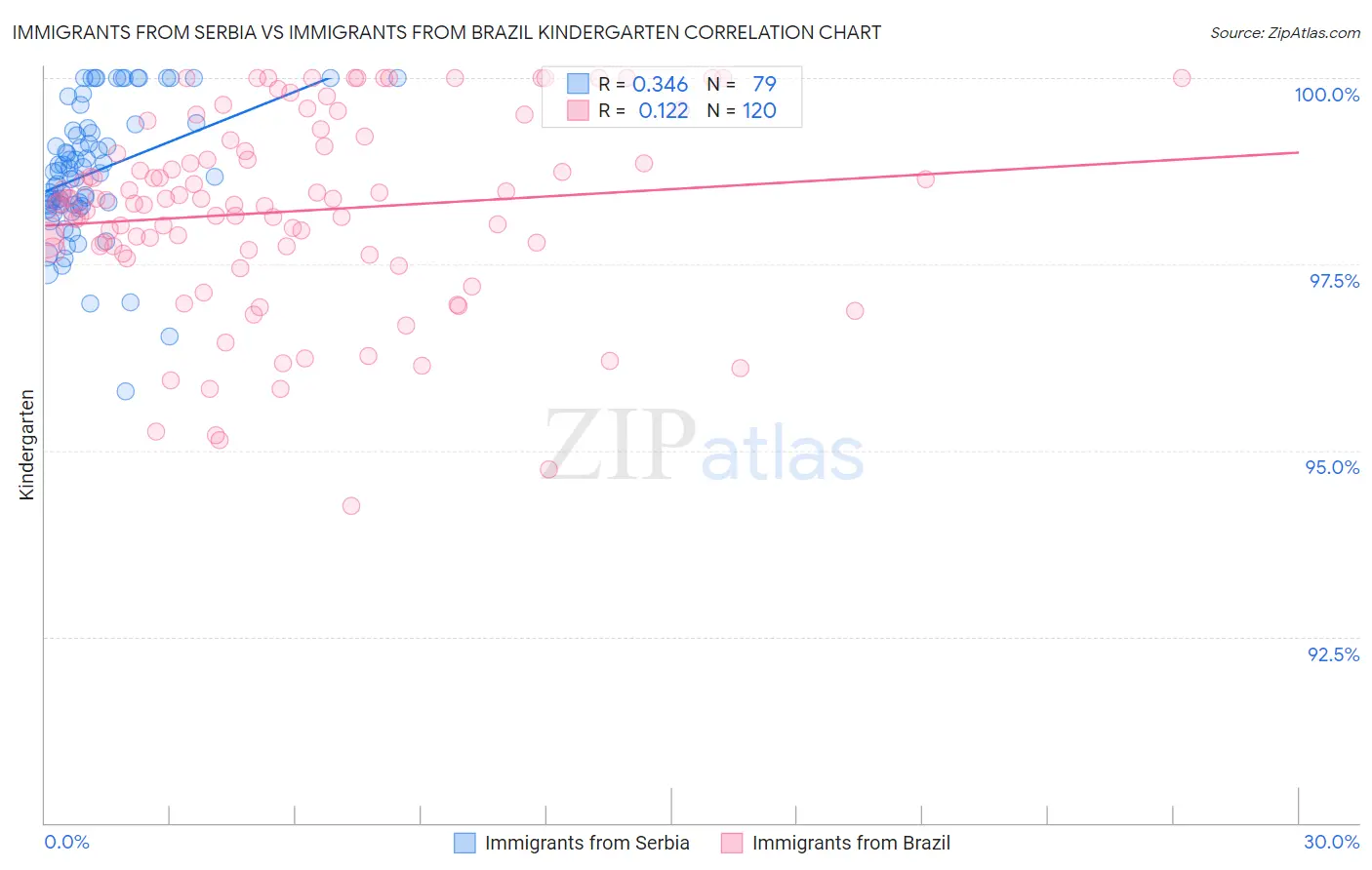 Immigrants from Serbia vs Immigrants from Brazil Kindergarten